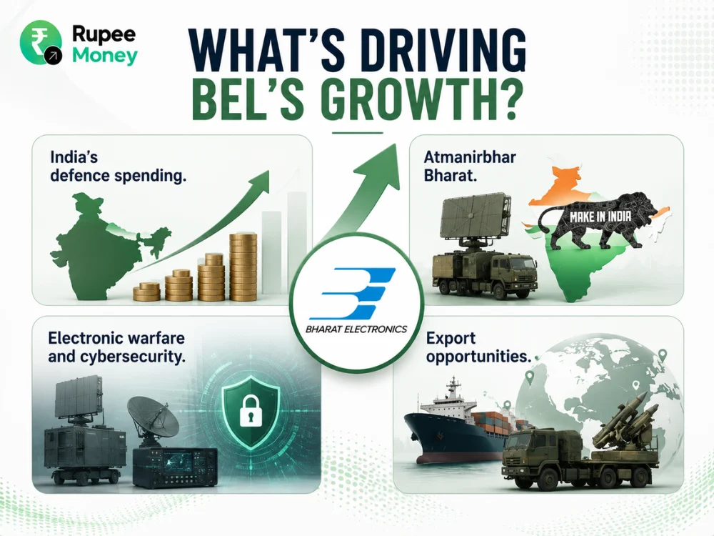 What’s Driving BEL’s Growth infographic highlighting India’s defence spending, Atma Nirbhar Bharat, electronic warfare and cybersecurity, and export opportunities.