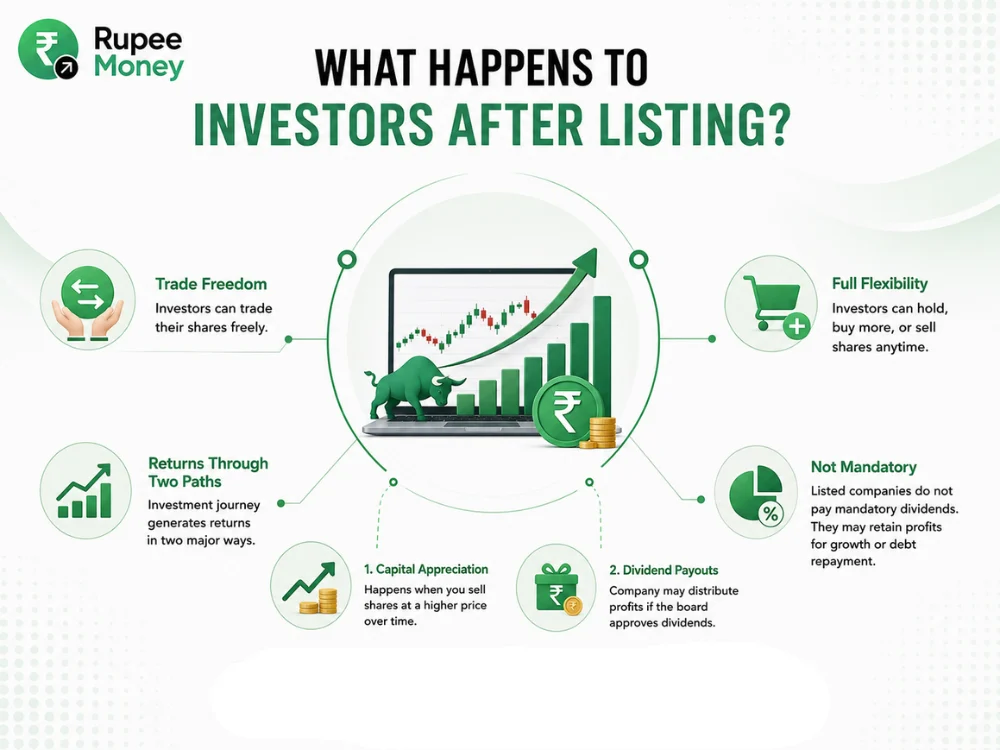 What Happens to Investors After Listing infographic showing trade freedom, flexible share ownership, capital appreciation, dividend payouts, stock market growth, and investment returns.
