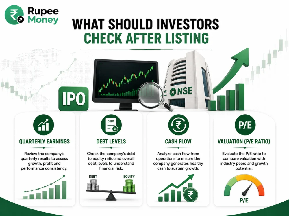 What Investors Should Check After Listing infographic highlighting quarterly earnings, debt levels, cash flow, and P/E ratio for evaluating newly listed stocks.
