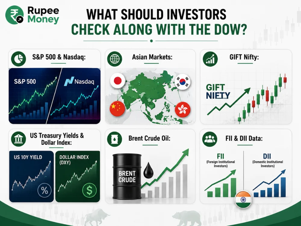 This infographic highlights what investors should check along with the Dow to better understand global and Indian market trends. It covers the S&P 500 and Nasdaq, Asian markets, GIFT Nifty, US Treasury yields, Dollar Index, Brent crude oil, and FII and DII data using charts, financial icons, market maps, and investment indicators in the Rupee Money green-and-white fintech style. This content is original, SEO-optimized, plagiarism-free, and copyright-safe for Dow Jones, S&P 500, Nasdaq, GIFT Nifty, Asian markets, US Treasury yields, Brent crude oil, FII DII data, and Indian stock market content.
