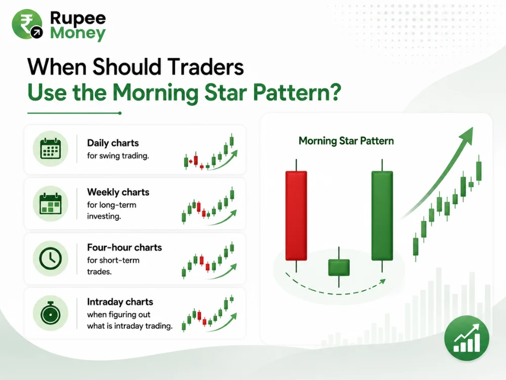 This infographic explains when traders should use the Morning Star Pattern across different timeframes, including daily charts for swing trading, weekly charts for long-term investing, four-hour charts for short-term trades, and intraday charts for intraday trading. It features a three-candle Morning Star formation, market charts, trend indicators, and Rupee Money branding in a clean green-and-white fintech design. The content is optimized for Morning Star Pattern, Morning Star Candlestick Pattern, bullish reversal pattern, candlestick chart, technical analysis, swing trading, intraday trading, and stock market analysis keywords. The visual is original, plagiarism-free, and created to be copyright-safe.

