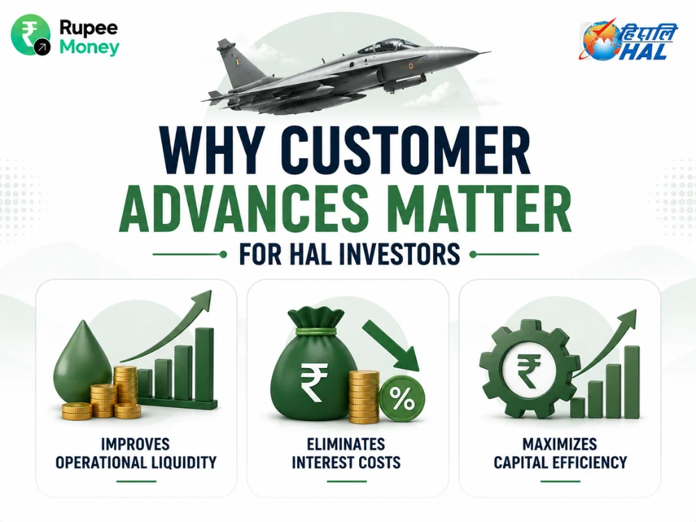 Why Customer Advances Matter for HAL Investors infographic showing operational liquidity, reduced interest costs, capital efficiency, rupee symbols, growth charts, and an aircraft.
