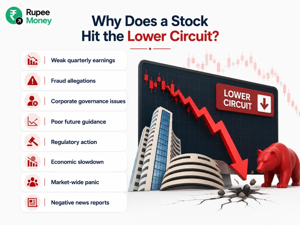 Infographic illustrating the key reasons a stock hits the lower circuit, including weak earnings, fraud allegations, poor corporate governance, regulatory action, economic slowdown, market panic, and negative news affecting stock prices.
