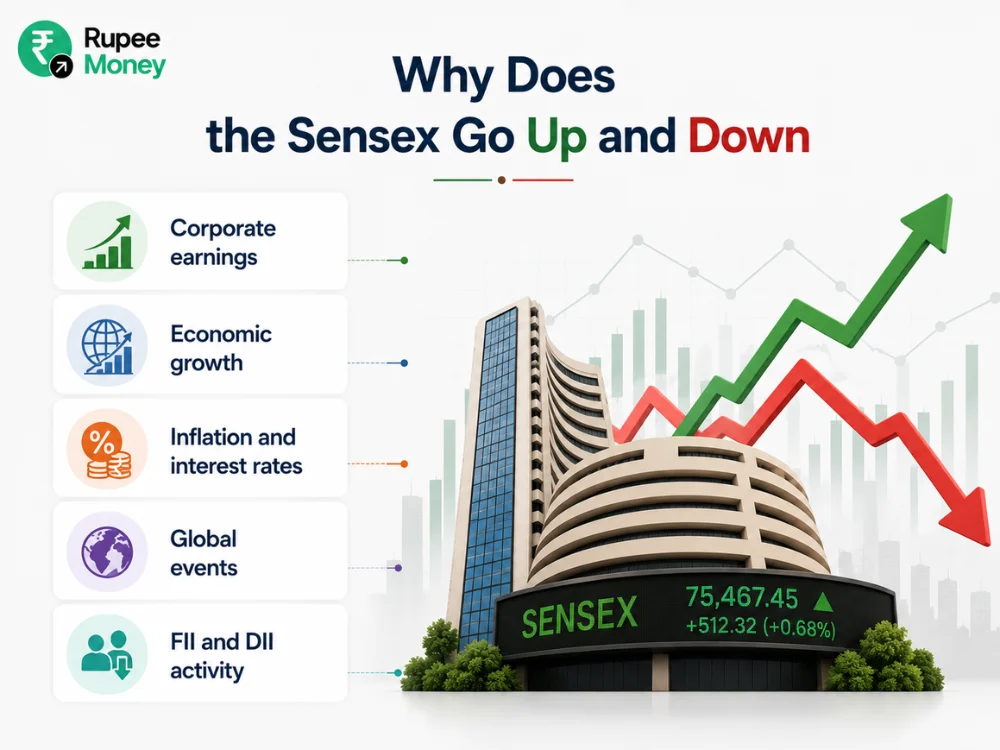 Infographic showing the key factors that influence Sensex movements, including corporate earnings, economic growth, inflation, interest rates, global events, and FII and DII investment activity with market charts and stock exchange visuals.
