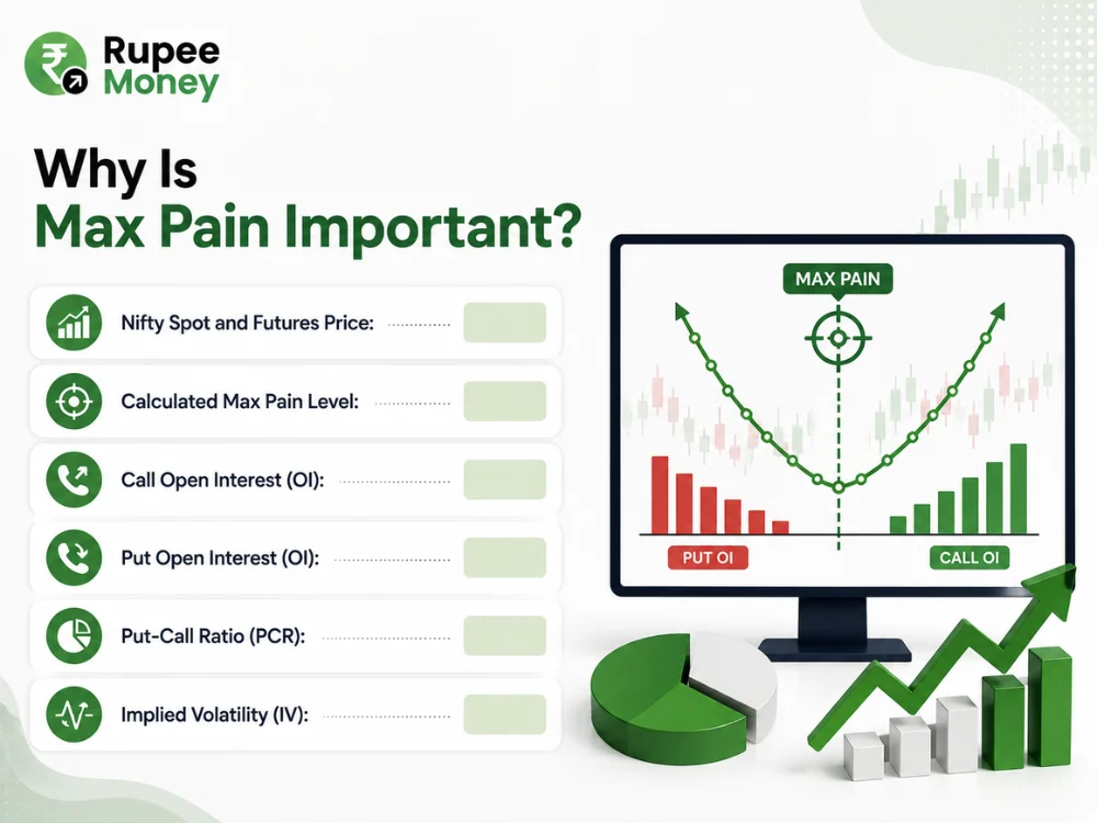 This infographic explains Why Is Max Pain Important in Nifty options trading by highlighting key indicators such as Nifty spot and futures price, calculated max pain level, Call Open Interest (OI), Put Open Interest (OI), Put-Call Ratio (PCR), and Implied Volatility (IV). The visual uses options charts, OI indicators, target graphics, and financial elements in the professional Rupee Money green-and-white fintech style. The content is original, SEO-optimized, plagiarism-free, and copyright-safe for Nifty max pain, options trading, Nifty options, max pain theory, option chain, Call OI, Put OI, PCR, implied volatility, and stock market analysis.