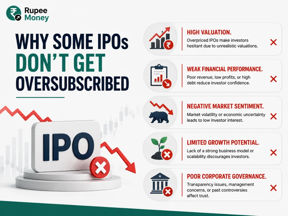 Professional infographic explaining why some IPOs do not get oversubscribed, highlighting factors such as high valuation, weak financial performance, negative market sentiment, limited growth potential, and poor corporate governance with IPO and stock market visuals.