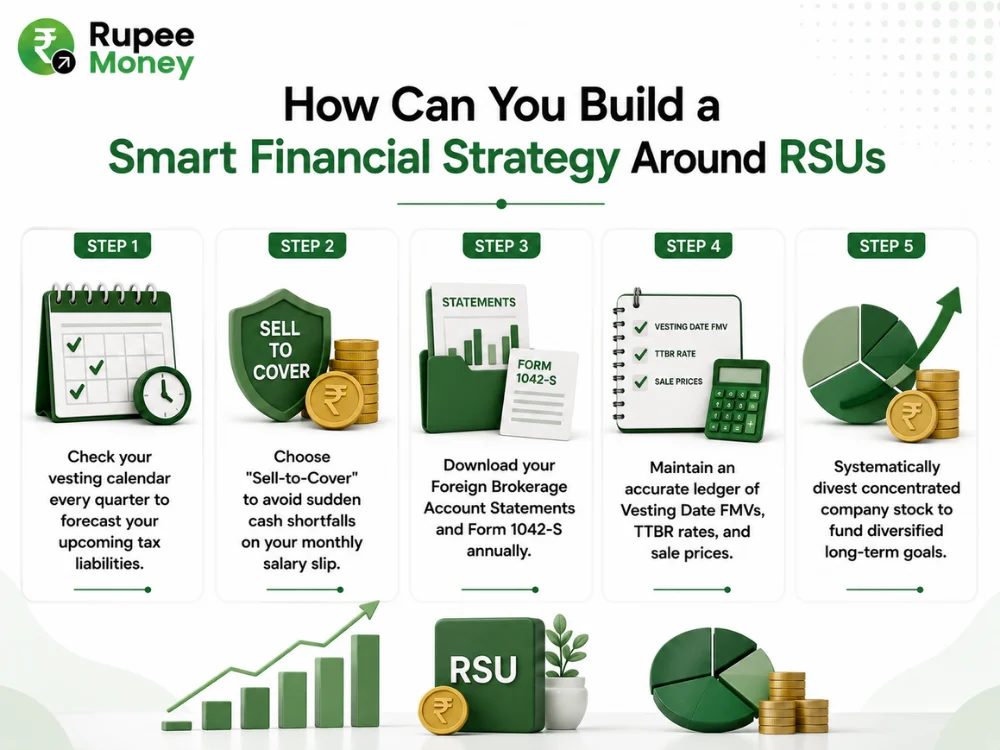 This infographic explains how to build a smart financial strategy around RSUs through five key steps: monitoring the vesting calendar, using sell-to-cover, maintaining foreign brokerage statements, tracking vesting-date FMVs and sale prices, and diversifying concentrated company stock. The visual uses RSU, tax planning, investment growth, portfolio diversification, and rupee-based financial elements in the professional RupeeMoney green-and-white fintech style. It is SEO-optimized for RSU financial planning, RSU taxation in India, restricted stock units, RSU vesting, sell-to-cover, foreign brokerage account, RSU tax planning, stock diversification, and employee stock compensation keywords. The content is original, plagiarism-free, and created to be copyright-safe.