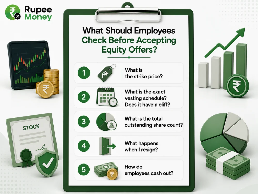 This infographic highlights what employees should check before accepting equity offers, covering five key factors: strike price, vesting schedule and cliff, total outstanding shares, what happens after resignation, and how employees can cash out. The design uses stock certificates, market charts, rupee coins, financial documents, and investment graphics in the professional RupeeMoney green-and-white fintech style. It is SEO-optimized for employee equity offers, ESOP, RSU, strike price, vesting schedule, stock options, employee stock compensation, equity compensation, and ESOP taxation keywords. The content is original, plagiarism-free, and created to be copyright-safe.
