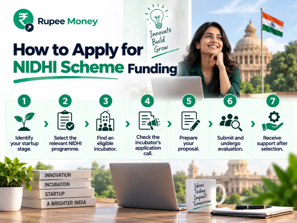 A step-by-step infographic explaining how to apply for NIDHI Scheme funding in India, covering startup stage identification, NIDHI programme selection, eligible incubator identification, application calls, proposal preparation, evaluation, and post-selection support. SEO keywords include NIDHI Scheme funding, how to apply for NIDHI Scheme, NIDHI Scheme application, NIDHI startup funding, NIDHI Scheme for startups, government startup funding in India, technology startup funding, startup incubation, innovation funding, and Indian government startup schemes. The content and newly created design elements are original, plagiarism-free, and created to be copyright-safe.