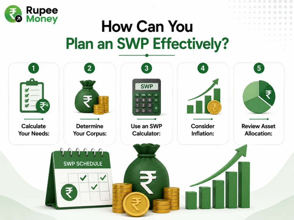 This infographic highlights how to plan an SWP effectively by covering five key factors: calculating financial needs, determining the investment corpus, using an SWP calculator, considering inflation, and reviewing asset allocation. The design uses a clean RupeeMoney fintech style with an SWP calculator, payout schedule, rupee coins, growth chart, and portfolio allocation visual. It is optimized for SWP planning, Systematic Withdrawal Plan, SWP calculator, mutual fund SWP, investment corpus, inflation, asset allocation, regular income, and retirement planning keywords. The content is original, plagiarism-free, and created to be copyright-safe.