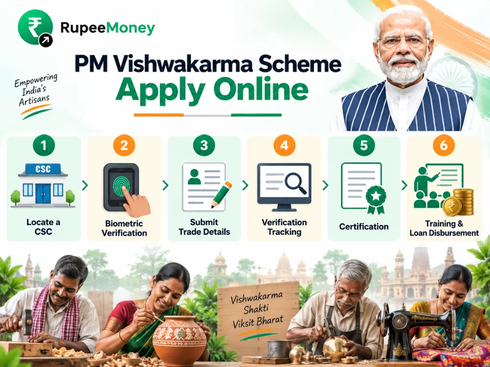 PM Vishwakarma Scheme Apply Online infographic showing six application steps: locating a CSC, biometric verification, submitting trade details, verification tracking, certification, and training and loan disbursement, with RupeeMoney branding and artisan-themed visuals.