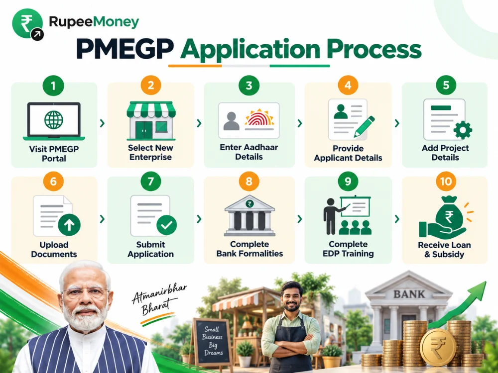 PMEGP Application Process infographic showing the steps to apply for the Prime Minister’s Employment Generation Programme, including visiting the PMEGP portal, selecting a new enterprise, entering Aadhaar details, providing applicant and project information, uploading documents, submitting the application, completing bank formalities, EDP training, and receiving the loan and subsidy.