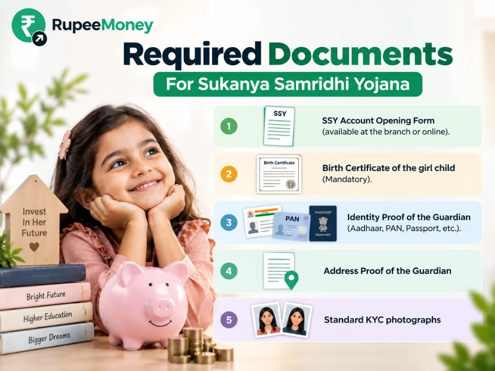 Sukanya Samriddhi Yojana required documents infographic highlighting the key paperwork needed to open an SSY account, including the account opening form, mandatory birth certificate of the girl child, guardian identity proof, address proof, and KYC photographs. India Post confirms that the girl child's birth certific