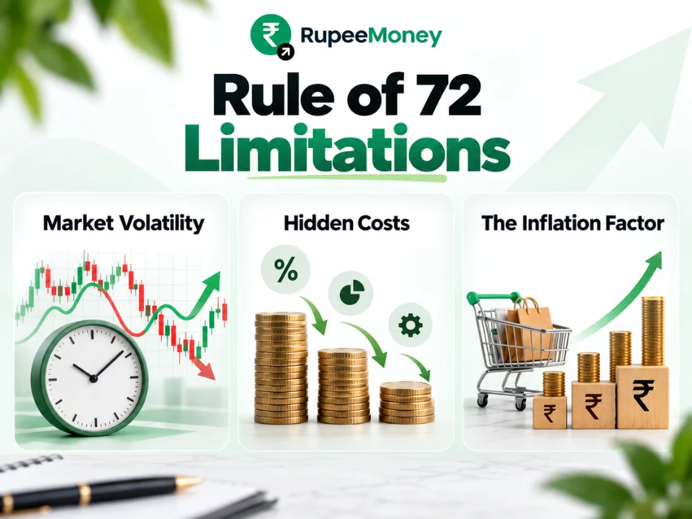 Professional Rule of 72 Limitations infographic highlighting three important factors that can affect the usefulness of the Rule of 72: market volatility, investment fees and expenses, and inflation. The Rule of 72 provides an estimate based on an assumed rate of return, while actual investment outcomes can vary with changing market conditions, costs and purchasing power.
