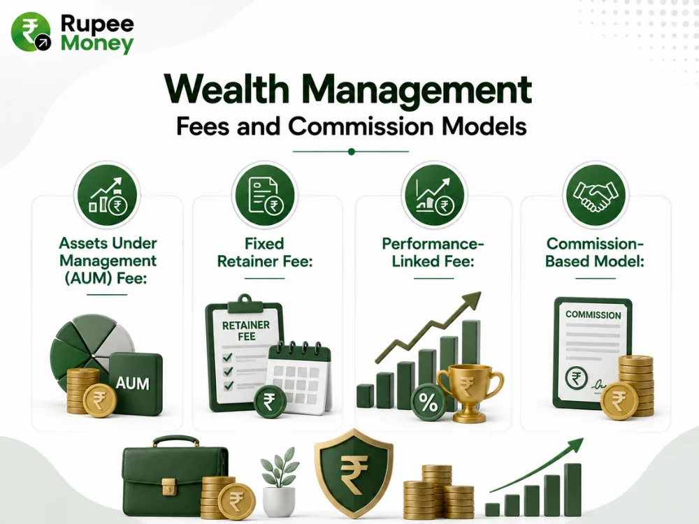 This infographic explains Wealth Management Fees and Commission Models by covering four common fee structures: Assets Under Management (AUM) fees, fixed retainer fees, performance-linked fees, and commission-based models. The visual uses portfolio charts, rupee coins, financial documents, percentage indicators, and wealth management elements in the professional RupeeMoney green-and-white fintech style. It is SEO-optimized for wealth management fees, wealth management charges, AUM fee, fixed retainer fee, performance-linked fee, commission-based model, wealth management services, investment management fees, and financial advisory fees keywords. The content is original, plagiarism-free, and created to be copyright-safe.
