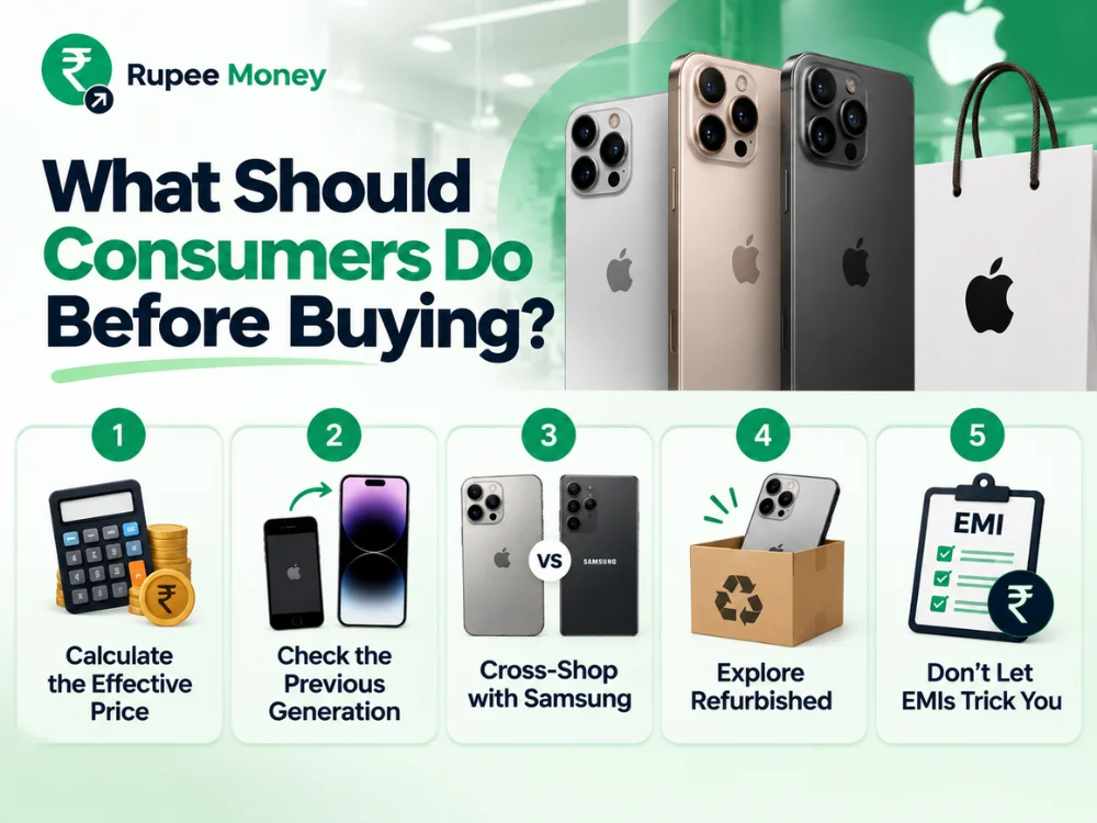 This infographic explains what consumers should do before buying an iPhone by highlighting five important considerations: calculate the effective price, check the previous generation, cross-shop with Samsung, explore refurbished options, and carefully evaluate EMI costs. The visual follows the professional RupeeMoney green-and-white financial awareness style and is optimized for what to check before buying an iPhone, iPhone buying guide, iPhone price in India, iPhone price hike, iPhone comparison, previous-generation iPhone, Samsung vs iPhone, refurbished iPhone, iPhone EMI, smartphone buying tips, consumer finance, and technology spending in India keywords. The content is original, plagiarism-free, and created to be copyright-safe.
